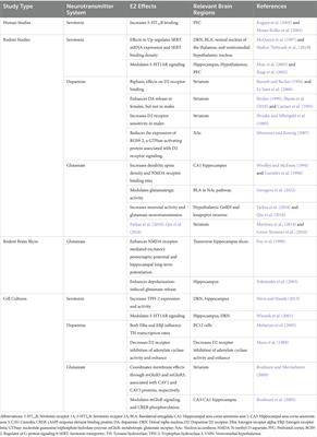 The impact of estradiol on serotonin, glutamate, and dopamine systems